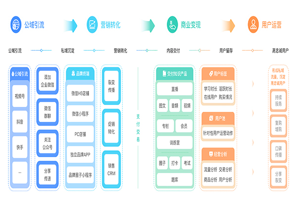 小鹅通·SCRM