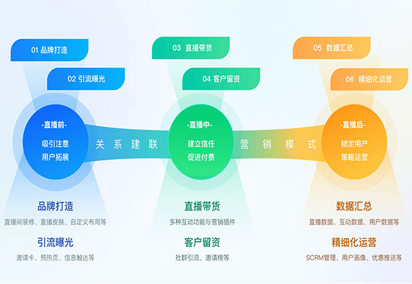 小鹅通·私域直播