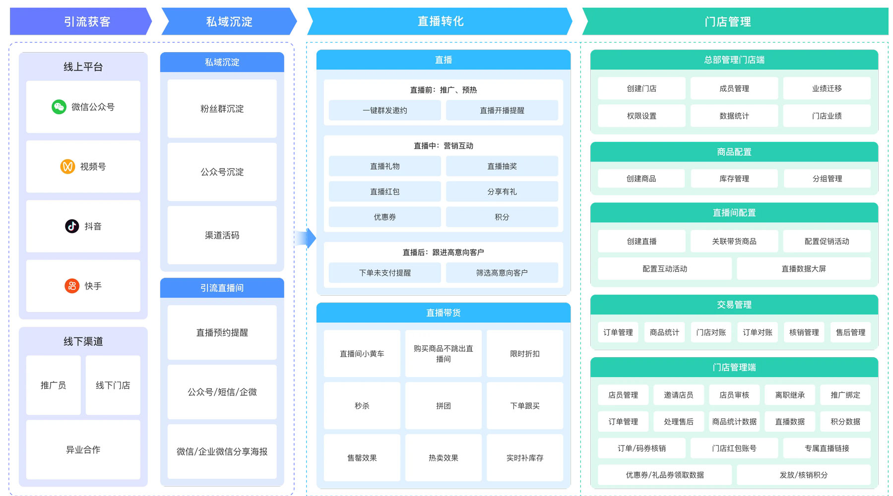 小鹅通美业私域直播解决方案