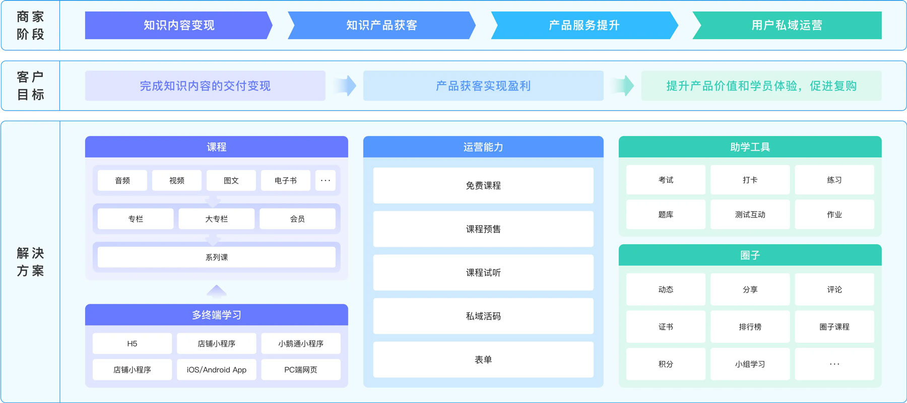 小鹅通一站式内容交付,轻松打造高价值课程体系