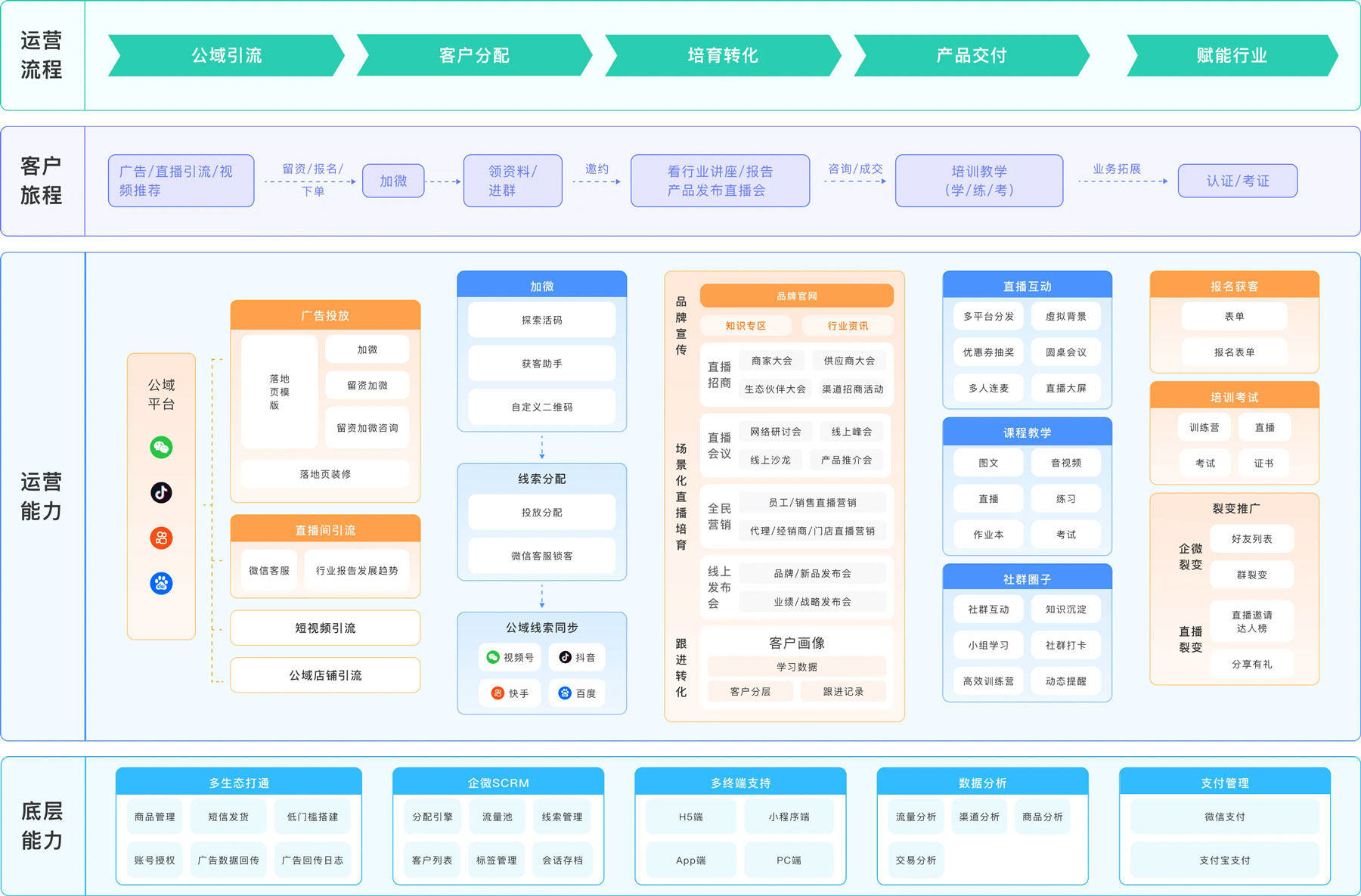 小鹅通企业数字营销增长解决方案