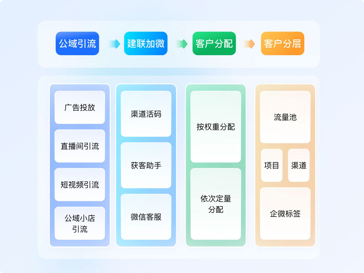 小鹅通自动分配客服，长效跟进分层运营