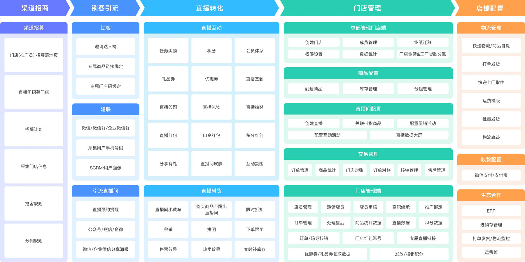 小鹅通新零售行业直播电商全链路解决方案
