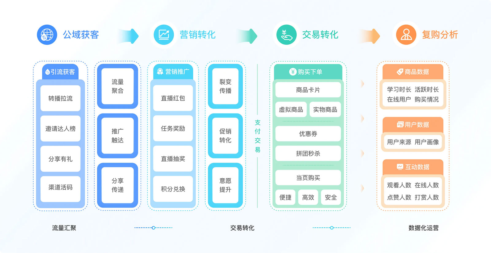 小鹅通——私域直播助力商家带货高效转化