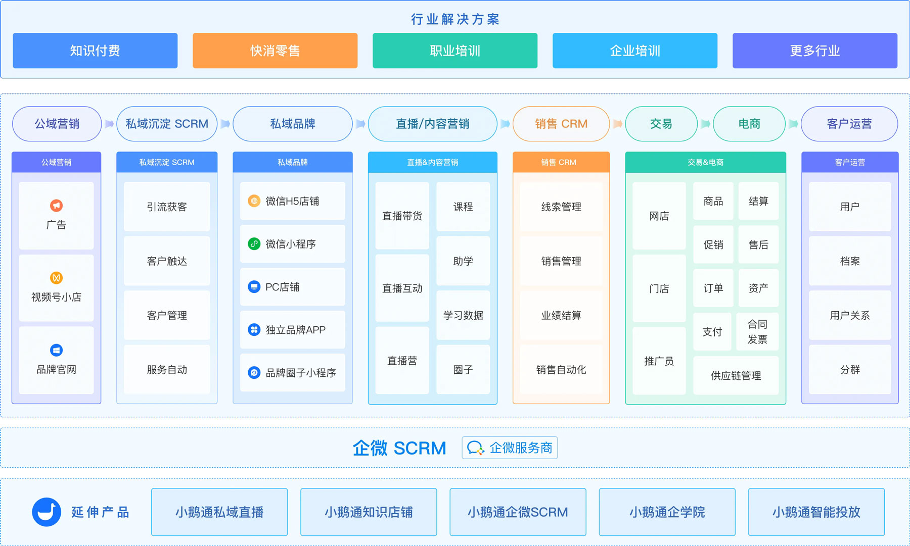 小鹅通助力商家实现全域平台获客与高效用户运营转化
