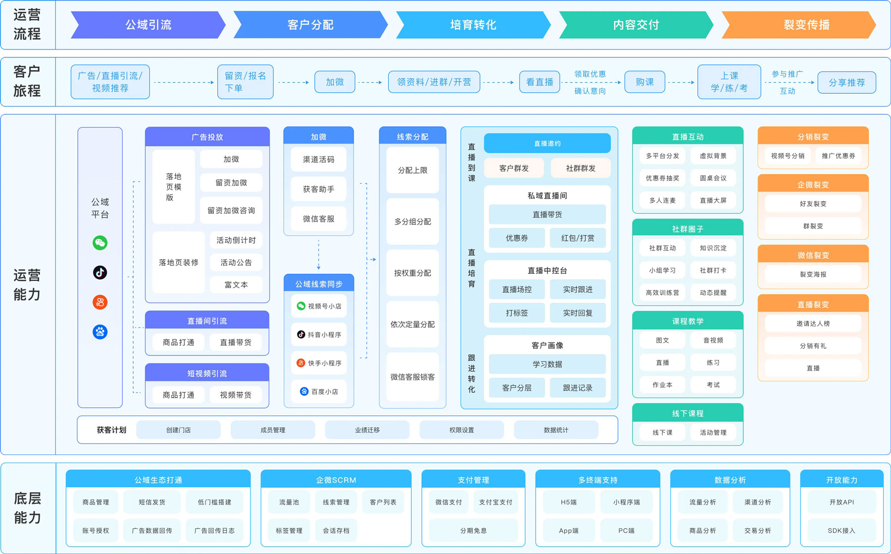 小鹅通助力商家实现多流量承接与高效用户运营