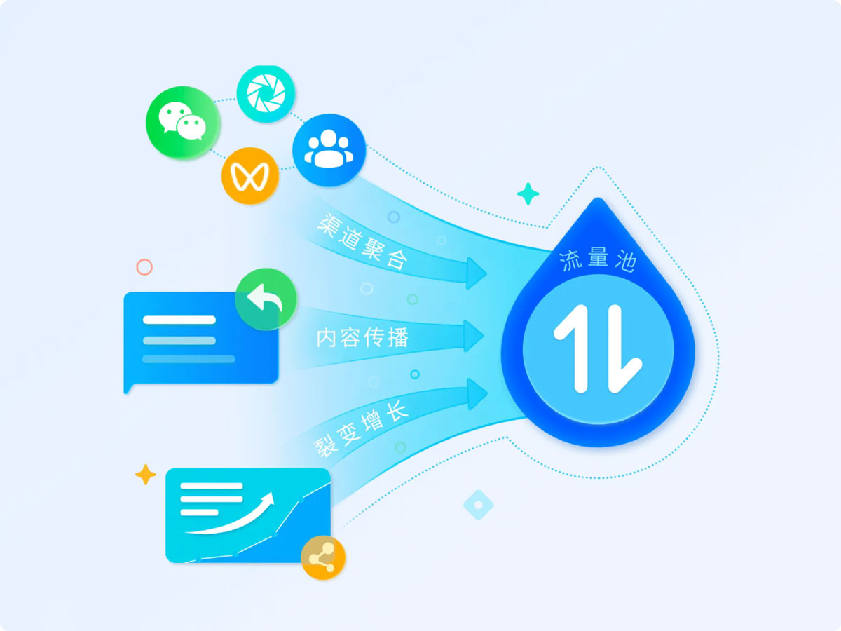 小鹅通面向公域，提供多种高效获客路径