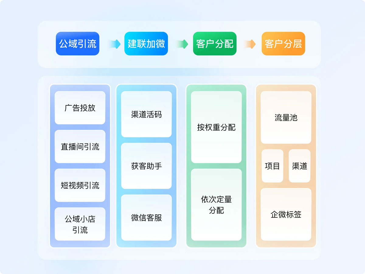 小鹅通针对不同获客场景，提供灵活分配规则